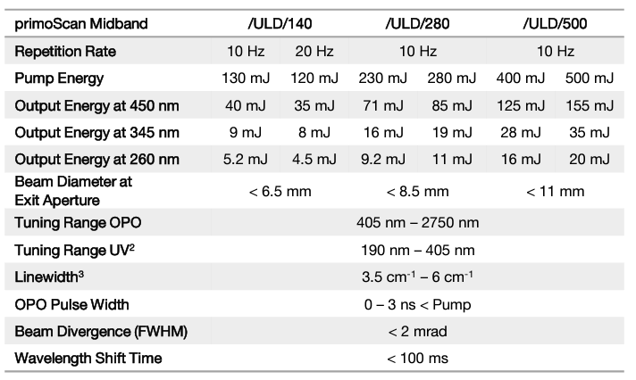 Specification for ULD OPOs