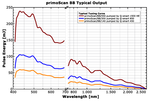 Typical Output BB